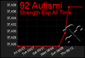 Total Graph of 92 Autismi