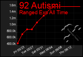 Total Graph of 92 Autismi