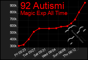 Total Graph of 92 Autismi