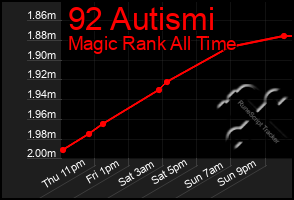Total Graph of 92 Autismi