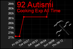 Total Graph of 92 Autismi