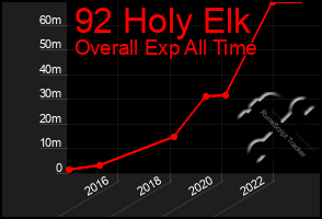 Total Graph of 92 Holy Elk