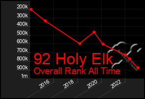 Total Graph of 92 Holy Elk