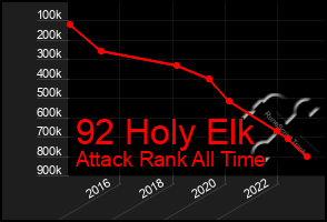 Total Graph of 92 Holy Elk