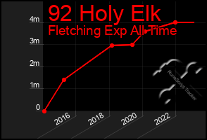 Total Graph of 92 Holy Elk