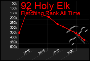 Total Graph of 92 Holy Elk