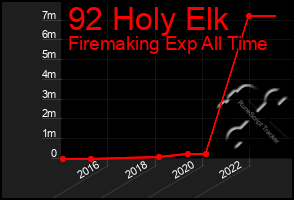 Total Graph of 92 Holy Elk