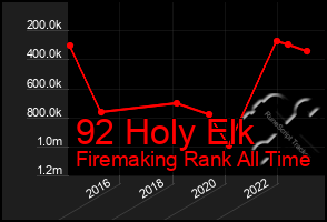 Total Graph of 92 Holy Elk