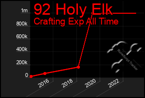 Total Graph of 92 Holy Elk