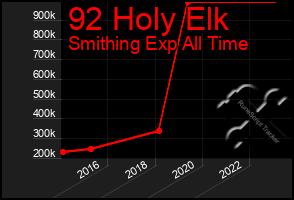 Total Graph of 92 Holy Elk