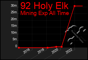 Total Graph of 92 Holy Elk