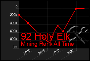 Total Graph of 92 Holy Elk