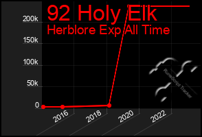 Total Graph of 92 Holy Elk