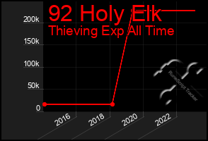 Total Graph of 92 Holy Elk