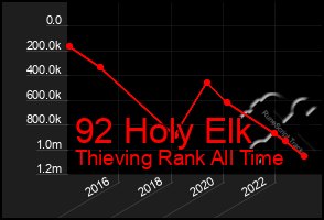 Total Graph of 92 Holy Elk