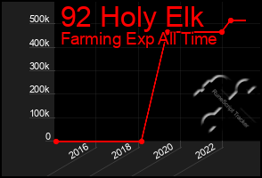 Total Graph of 92 Holy Elk