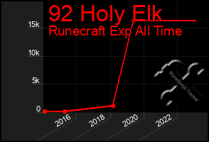 Total Graph of 92 Holy Elk