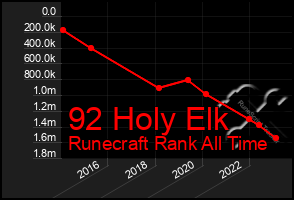 Total Graph of 92 Holy Elk