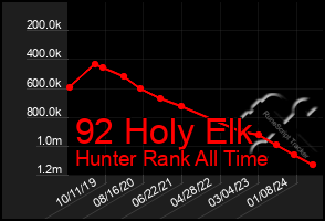 Total Graph of 92 Holy Elk