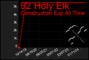 Total Graph of 92 Holy Elk