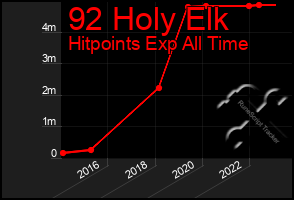 Total Graph of 92 Holy Elk