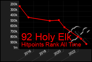 Total Graph of 92 Holy Elk