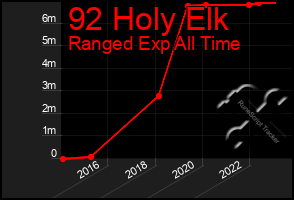 Total Graph of 92 Holy Elk