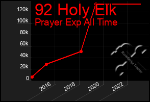 Total Graph of 92 Holy Elk