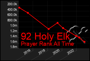 Total Graph of 92 Holy Elk