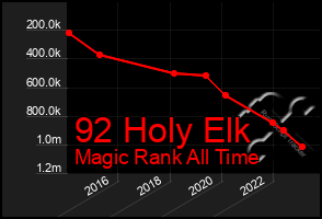 Total Graph of 92 Holy Elk