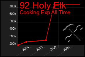 Total Graph of 92 Holy Elk