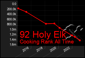 Total Graph of 92 Holy Elk