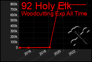 Total Graph of 92 Holy Elk