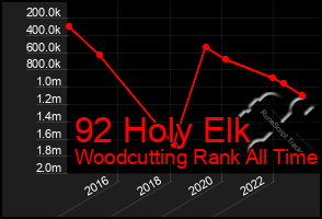 Total Graph of 92 Holy Elk