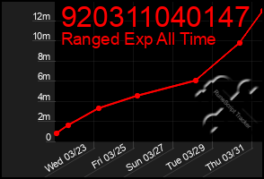 Total Graph of 920311040147