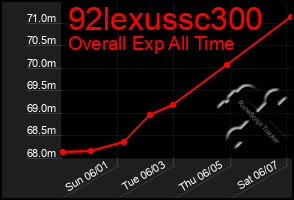 Total Graph of 92lexussc300