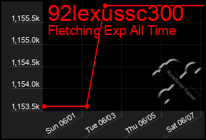 Total Graph of 92lexussc300