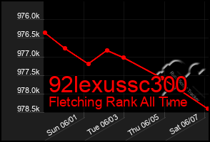 Total Graph of 92lexussc300