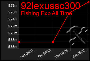 Total Graph of 92lexussc300