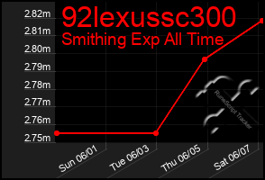 Total Graph of 92lexussc300