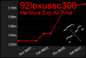 Total Graph of 92lexussc300