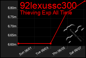 Total Graph of 92lexussc300