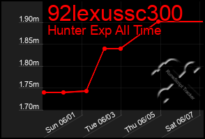 Total Graph of 92lexussc300