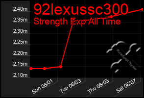 Total Graph of 92lexussc300