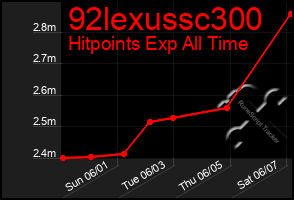 Total Graph of 92lexussc300