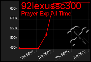 Total Graph of 92lexussc300