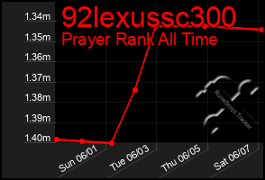 Total Graph of 92lexussc300