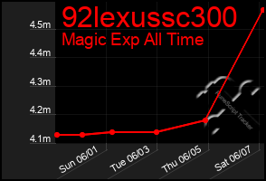 Total Graph of 92lexussc300