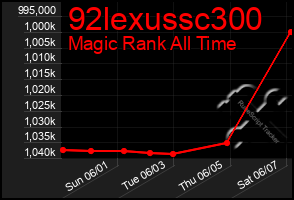 Total Graph of 92lexussc300