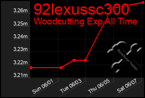 Total Graph of 92lexussc300